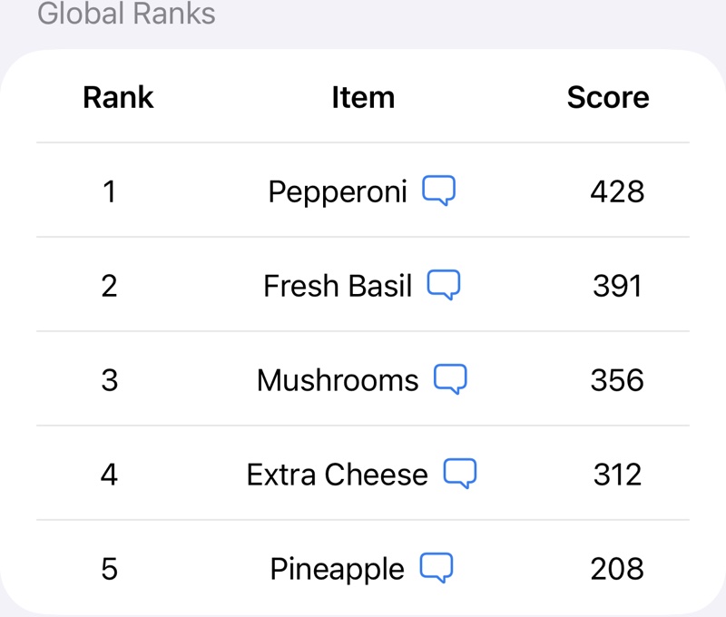 Fast Five App global ranks table — five ranked items with live scores