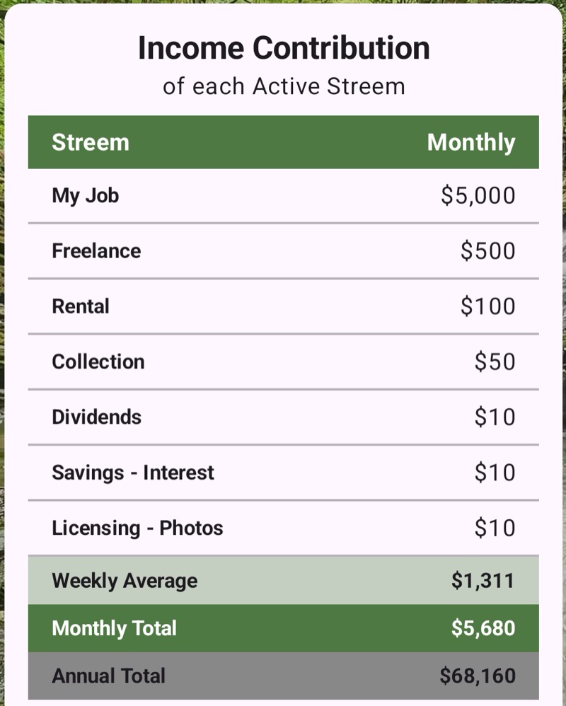 Streems income contribution report — per-stream monthly income with totals